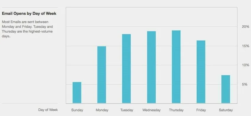 Guide To Increase Email Open Rates For Your Newsletter