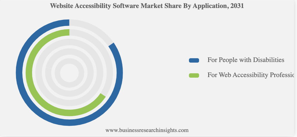 Web Accessibility Solution Market Size, Scope: Evaluating Share & Scope