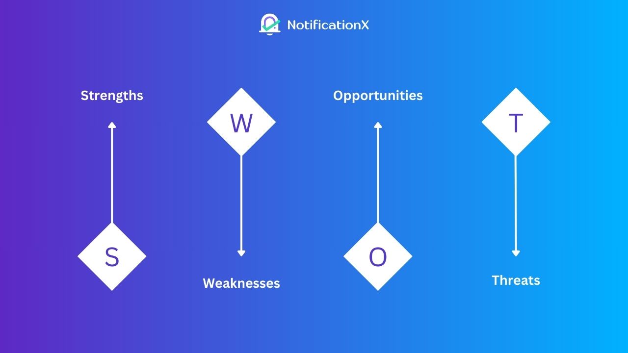 SWOT Analysis