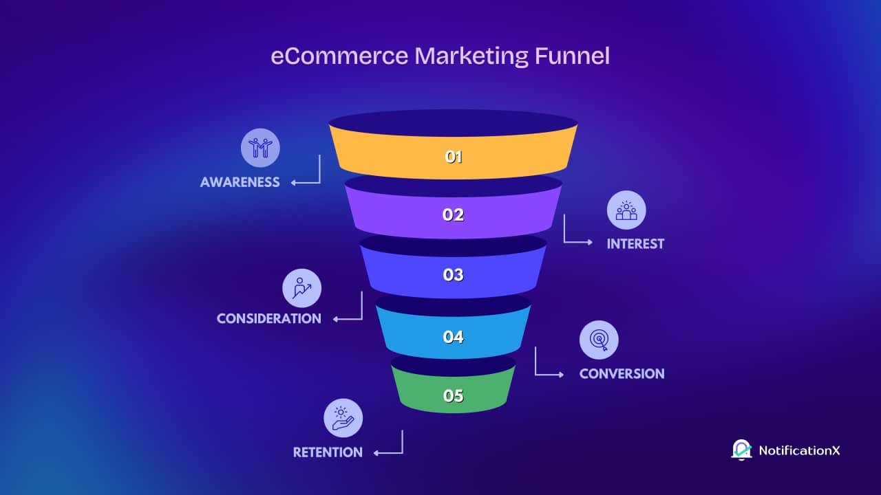 Complete Guide to eCommerce Marketing Funnel: Everything You Need to Know 1 Complete Guide to eCommerce Marketing Funnel: Everything You Need to Know