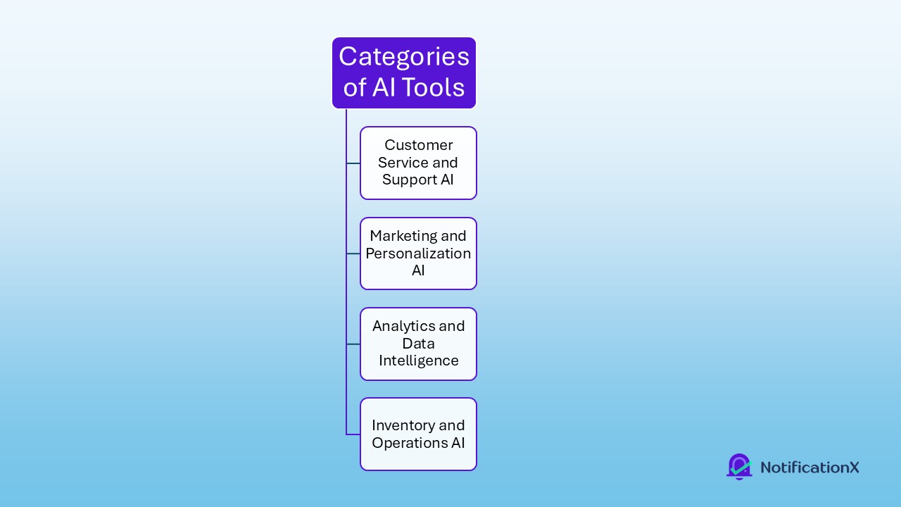 Top 20 AI Tools for eCommerce Business to Increase Sales & Efficiency 2 Categories of AI Tools