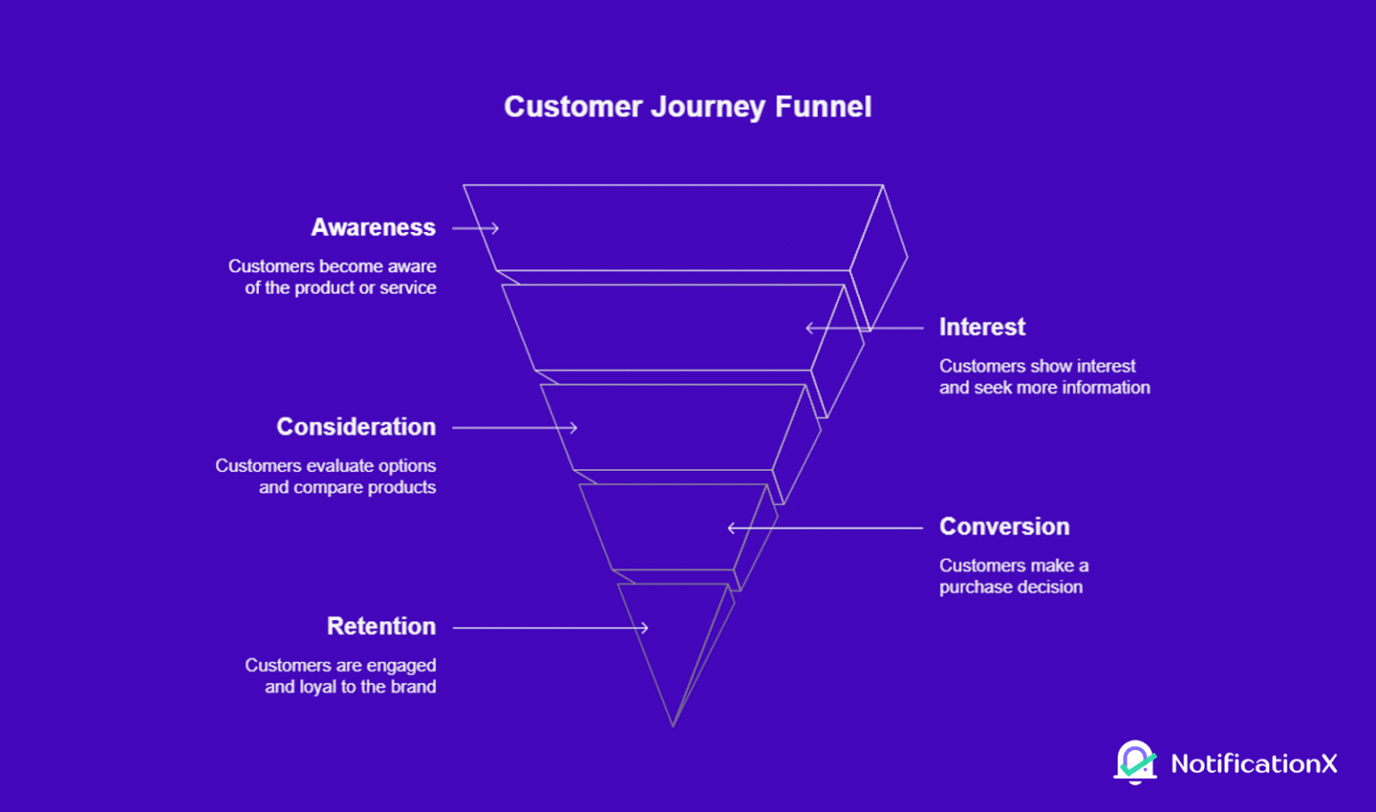Personalized Marketing for Business: What Is it and Why Is it Important? 4 customer journey funnel