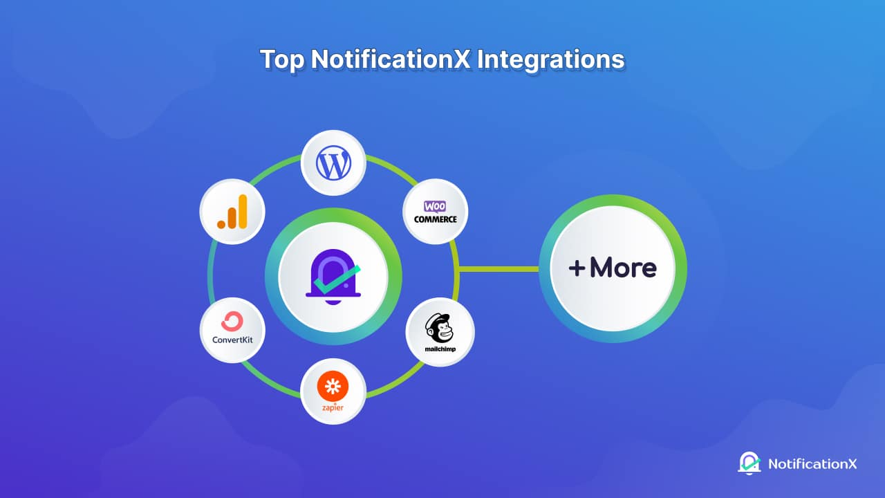 NotificationX Turns 7: A Journey of Powering Up Marketing Strategy 5 NotificationX turns 7 with integration