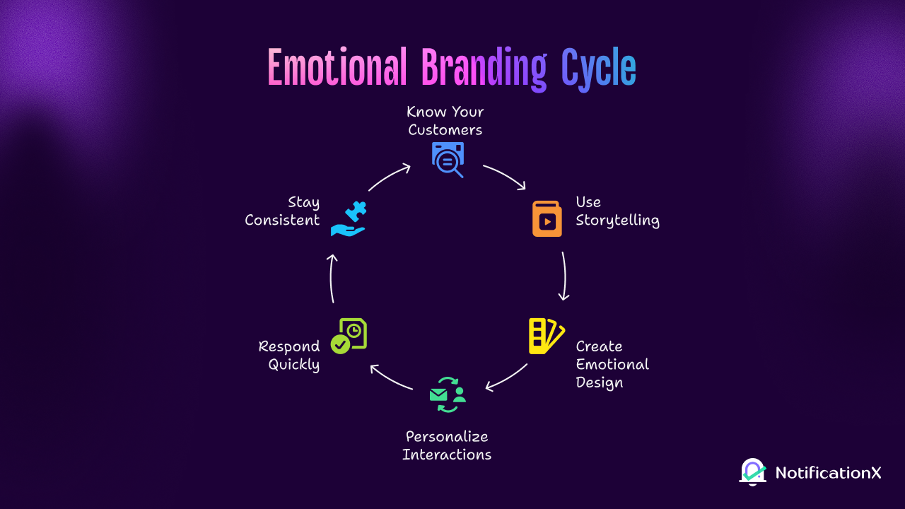 emotional branding cycle
