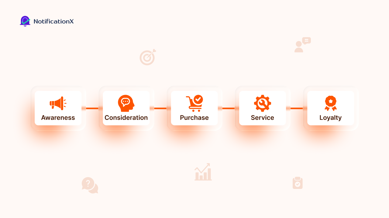 Customer Journey Mapping Guide for 2026: Templates, Tips And Tools 2 customer journey map