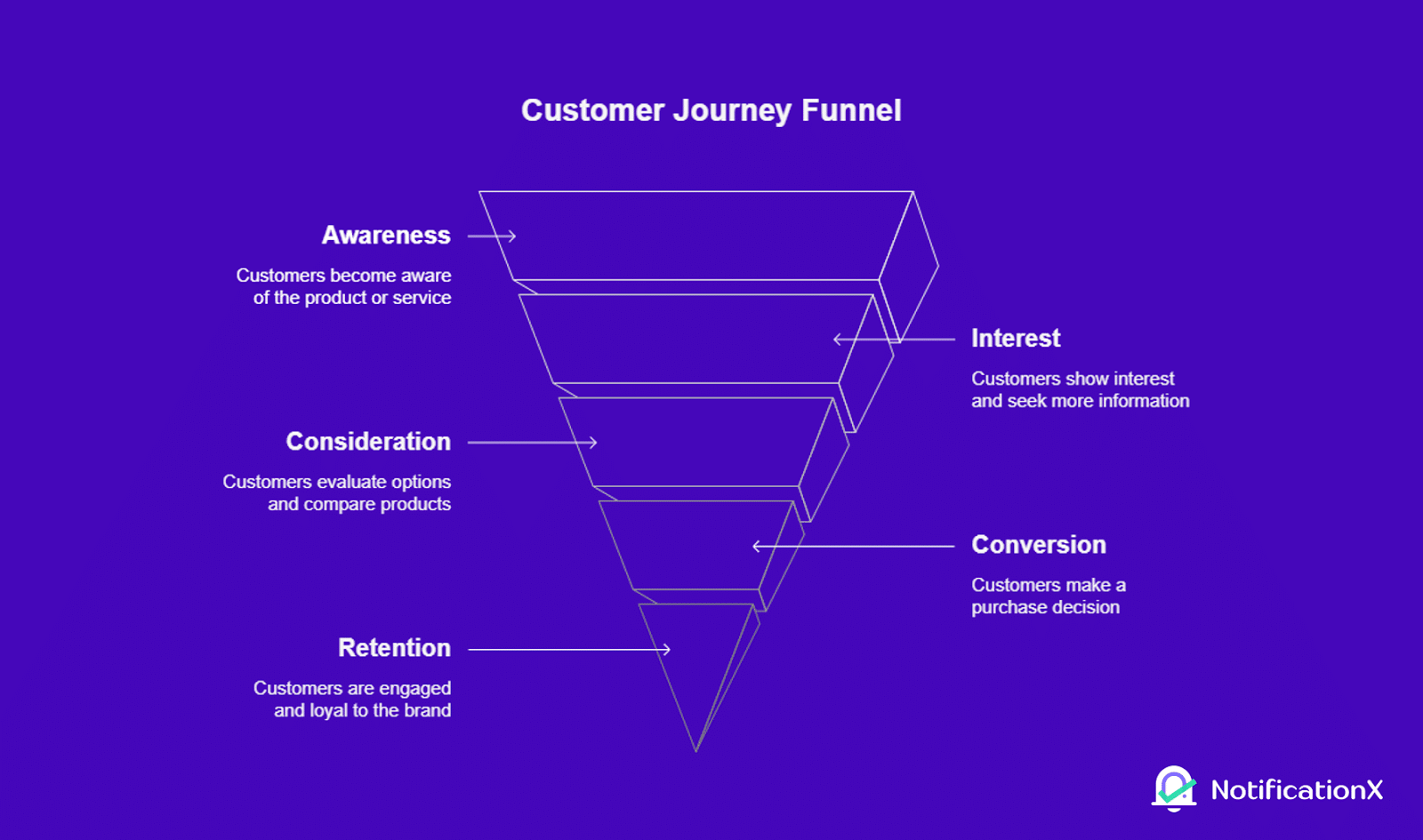 Decision Fatigue: How Too Many Choices Hurt Your Website Conversions 3 customer journey funnel